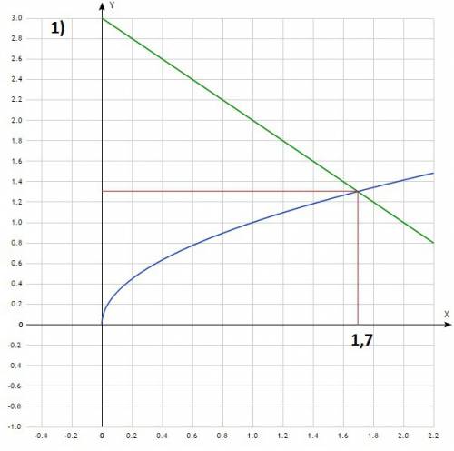Решите уравнения с графического перевела с казахского, надеюсь суть ясна) 8 класс (проходили функцию