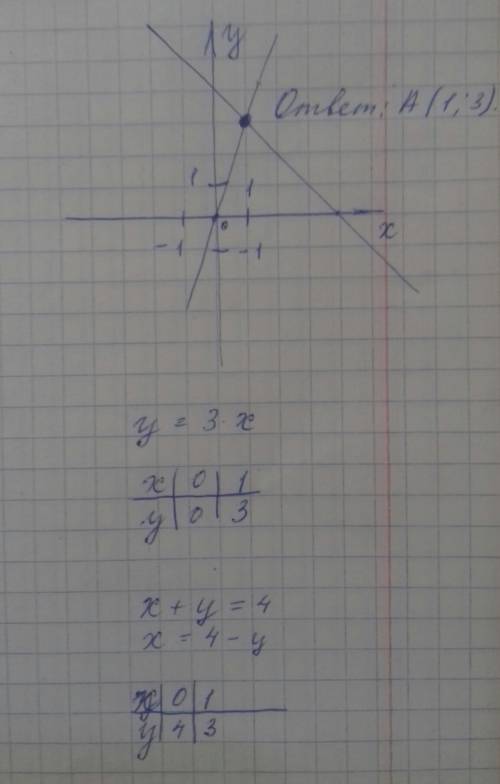 Решите графически систему уравнений (60 ) y=3x x+y=4