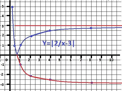 1)постройте график функции y=|2/x-3| 2)что произойдет с графиком y=(x-5)^2+3 если формулу изменить н