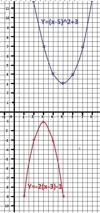 1)постройте график функции y=|2/x-3| 2)что произойдет с графиком y=(x-5)^2+3 если формулу изменить н