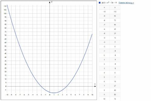 Постройте график функции у=х квадрат -2х-8