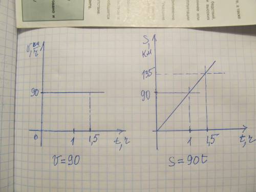 Ну 3 раз уже пож со скоростью 90 км/час легковой автомобиль едет на протяжении 1,5 часа . постройте