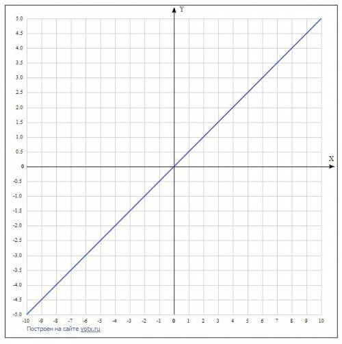 )) нарисуйте график y=0,5x y=2x y=-2x+4