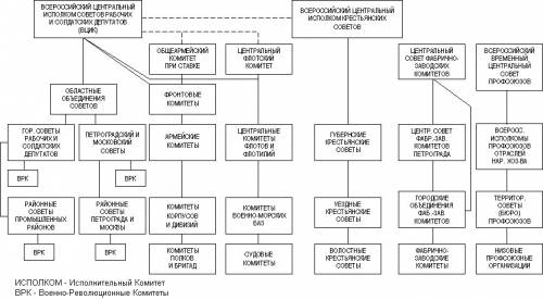 Составить схему власти в стране с октября 1917 года. прописать все органы власти