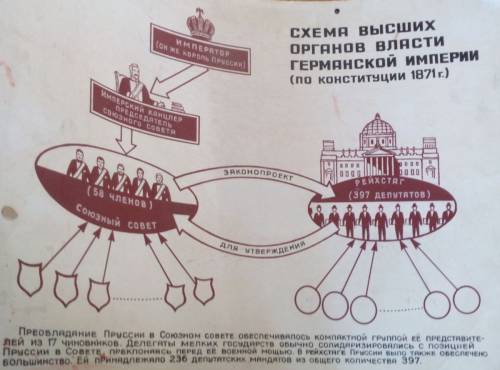 Нарисуйте схему высших оргонов власти германской империи