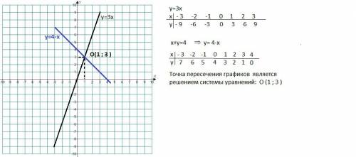 1.какая из заданных пар чисел ( -6; 8), (0; -3), (2; 0) является решением данной системы уравнений.