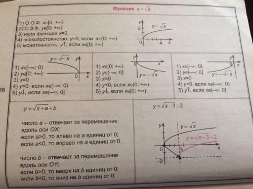 Найдите область определения функции у=√x