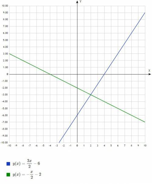 3х-2у=12, х+2у=-4 как решить графически систему уравнений