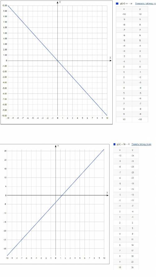 Y=-x и y= 3x-4 постройте график линейной функции