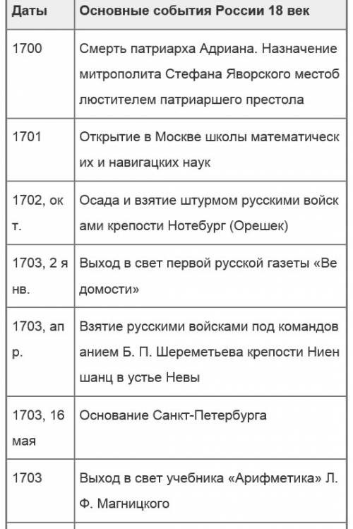 Международные события 18 века таблица