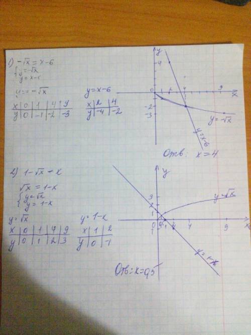 Графически решите уравнение: 1) √х=-х+3 2) -√х=х-6 3) √х=2-х 4)1-√х=х