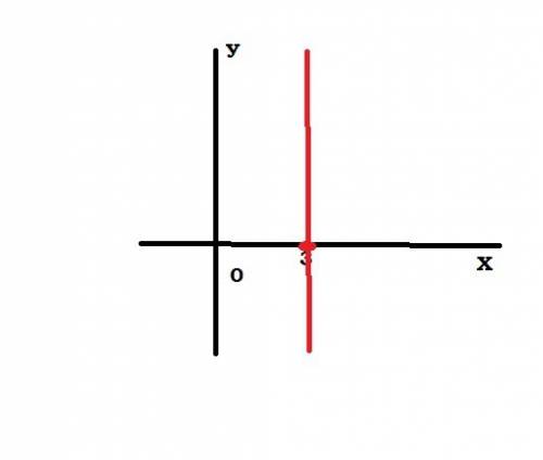 Как решить линейную функцию, пример: y=3