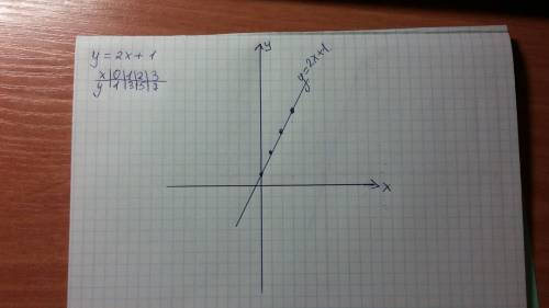 Построить 4 графика 1) у=2х+1 2) у=3х 3) у=3 4) у=4х+1