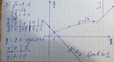 Графически решите уравнение: 1) √х=-х+3= 2) √х=2-х= 3)- √х=х-6= 4)1- √х=х