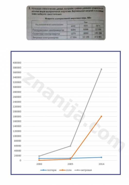 Сделайте вывод о сходствах и различиях в динамике производства геотермальной ветровой и солнечной эн