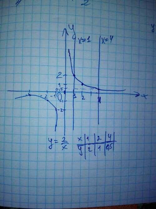 Как решить? y=2/x y=0,x=1 и x=4(нужно решение и график)