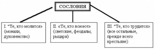 Что лежало в основе деления средневекового общества на сословия?