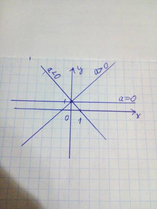 Постройте схематично график функции y=ax+1 для всех значений a plees