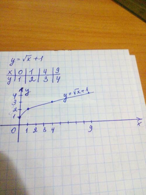 :построит график функции √х+1(с таблицей )