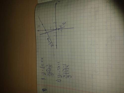 Начертите график с формулой 1)y=1/2x+4 2)y=-5x-1