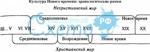 На ленте времени обозначте отрезок который охватывает первый период новой