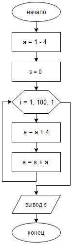 Составьте блок-схему и алгоритм к . найти сумму 100 чисел последовательности 1,5,9,13,