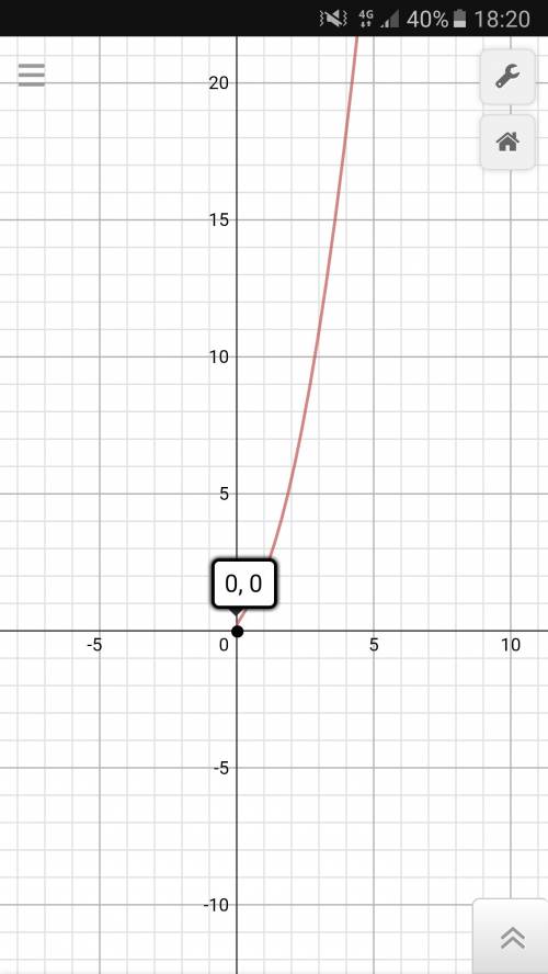 Квадратный корень из х = -х^2 решить уравнение графически.