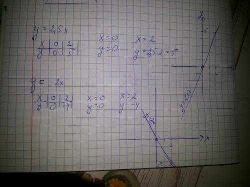 Заполните таблицу и постройте график функций 1)y= 2,5x 2)y= -2x