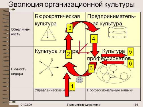 Какую картинку можно нарисовать изображая эволюцию культур, можно что то поэтапно, как угодно, ес