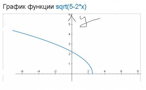 Найти промежутки монотонности y=корень из(5-2x)