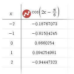 Построить график функции у =cos(2x-п/6)