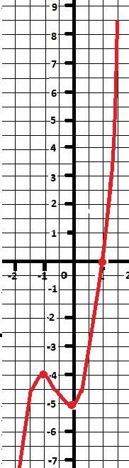 Исследовать свойства функции и построить график y(x)=2x³+3x²-5