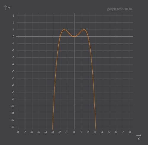 Построить график функции y=-(x^4/4)+x^2