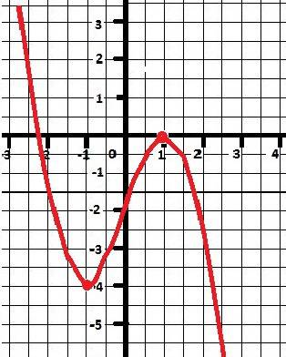 Дана функция f(x)= - x^3+3x-2 найти промежутки возрастания и убывания построить график