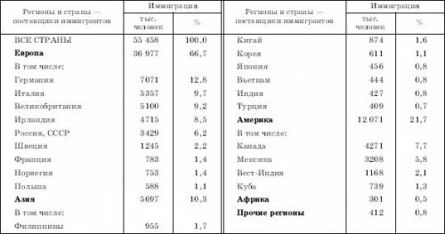 Таблица имиграции в сша в 1820-1860 гг?