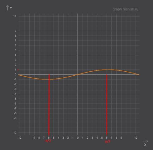 Подскажите, как построить график y= sin1/4x ?