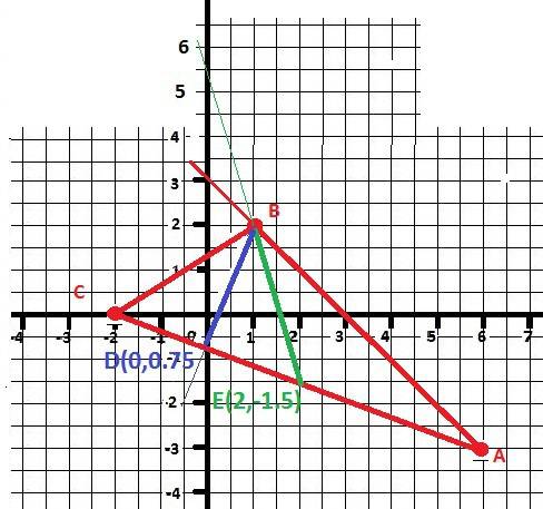 Даны координаты вершин треугольника abc а(6.-3) b(1.2) c(-2.0) найти: 1) уравнение и длину стороны в