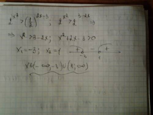 2^x^2 > (1/2) ^2x-3 решить уравнение