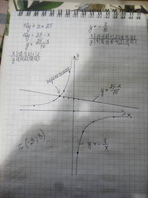 8класс. постройте в одной системе координат графики уравнений: 10у+х=25 и у=-8/х