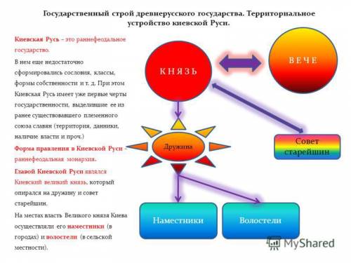 Составить опорную схему по теме образование киевской руси. 25 !