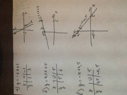 Нужна ! надо построить график функции заданной формулой a) y= -2x + 1 б) y= 0,2x + 5 в) y= -x + 4,5