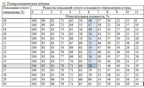 Определите относительную влажность воздуха если показания сухого термометра 26 градусов а показания