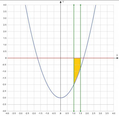 Построить график функции.вычислить площадь фигуры.ограниченной осью абциссеюграфиком функции.у=х^2-3