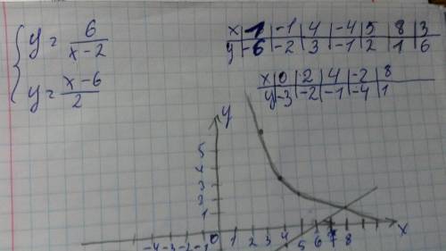 (x-2)y=6 x-2y=6 решите графически систему уравнееий