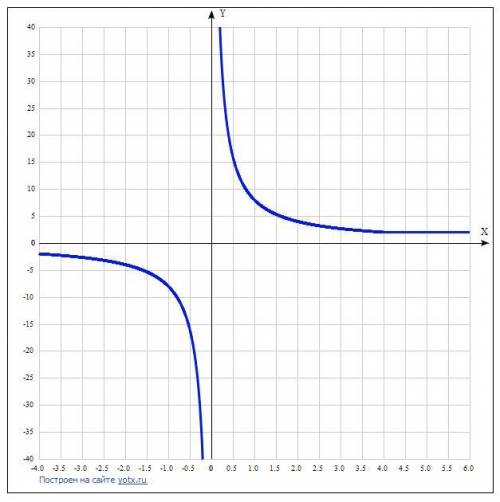 Постройте график функции у= (|х-4|+х+4) / х и определите, при каких значениях с прямая у=с будет име