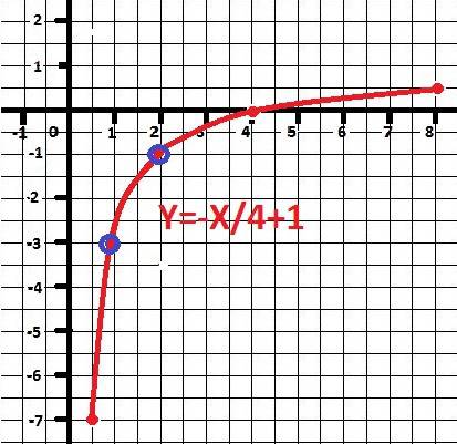 Известно что график функции y=k/x+b проходит через точки а(2: -1) и b(1: -3).запишите формулу, эту ф