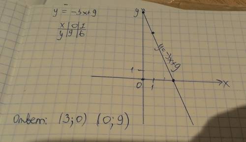 Вычислите координаты точек в которых прямая y=-3x+9 пересекает ось x, ось y. постройте эту прямую. м