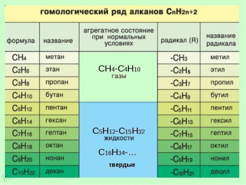 Таблица гомологического ряда алканов и алкенов