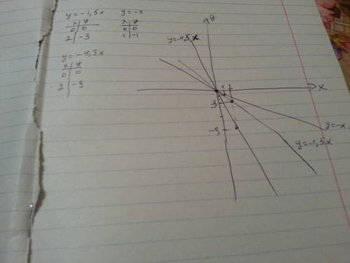 Постройте график прямой пропорциональности заданной формулой б) y=-1,5x г)y=-x e)y=-4,5x сделать