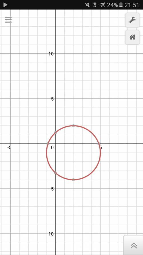 Постройте график уравнения (х-2)²+(у+1)²=9